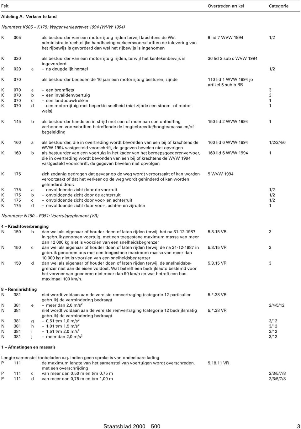 verkeersvoorschriften de inlevering van het rijbewijs is gevorderd dan wel het rijbewijs is ingenomen 9 lid 7 WVW 1994 1/2 K 020 als bestuurder van een motorrijtuig rijden, terwijl het kentekenbewijs