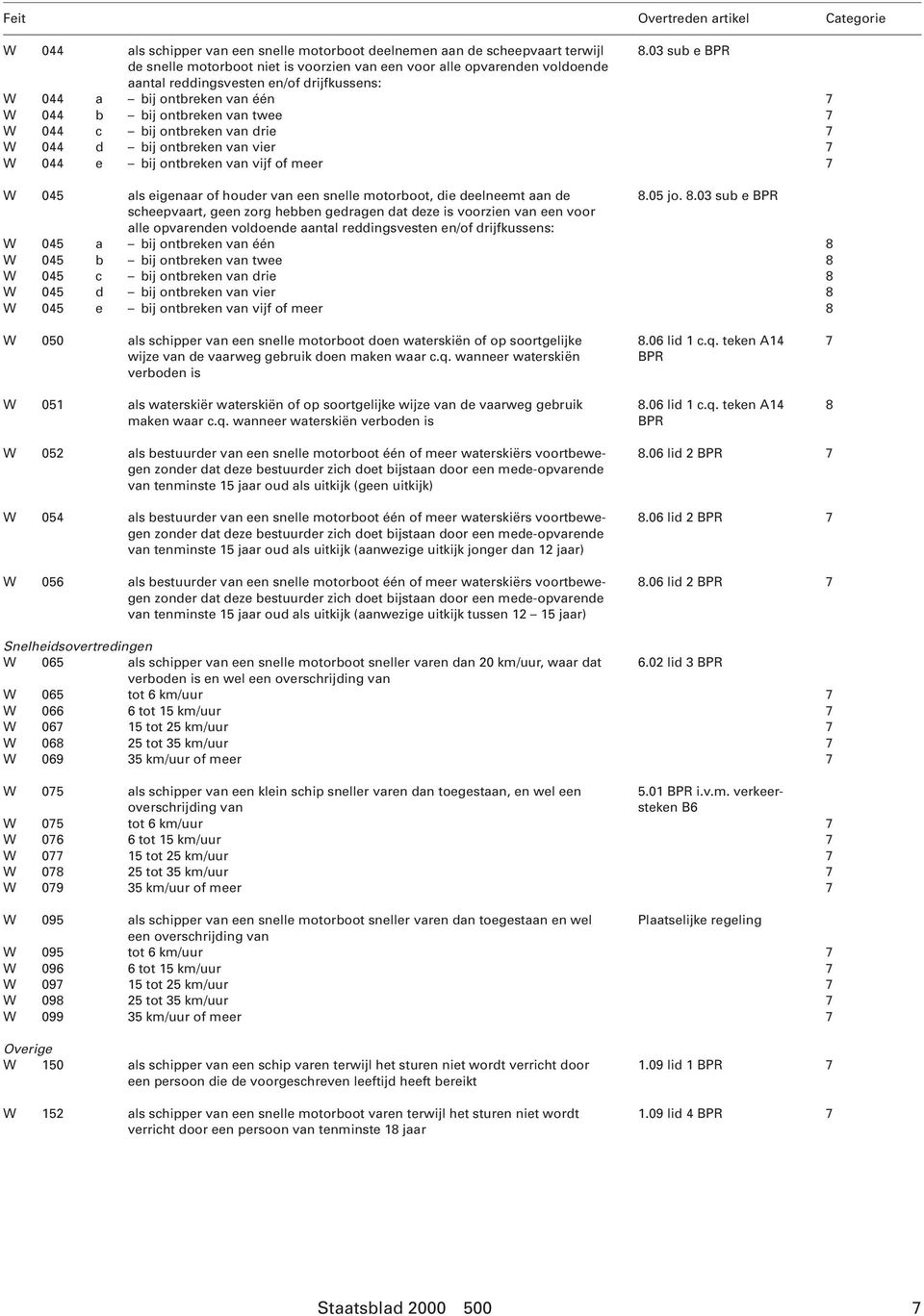 044 c bij ontbreken van drie 7 W 044 d bij ontbreken van vier 7 W 044 e bij ontbreken van vijf of meer 7 W 045 als eigenaar of houder van een snelle motorboot, die deelneemt aan de.05 jo.