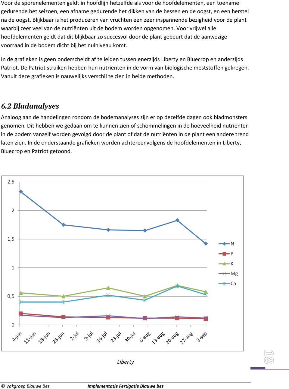 Voor vrijwel alle hoofdelementen geldt dat dit blijkbaar zo succesvol door de plant gebeurt dat de aanwezige voorraad in de bodem dicht bij het nulniveau komt.