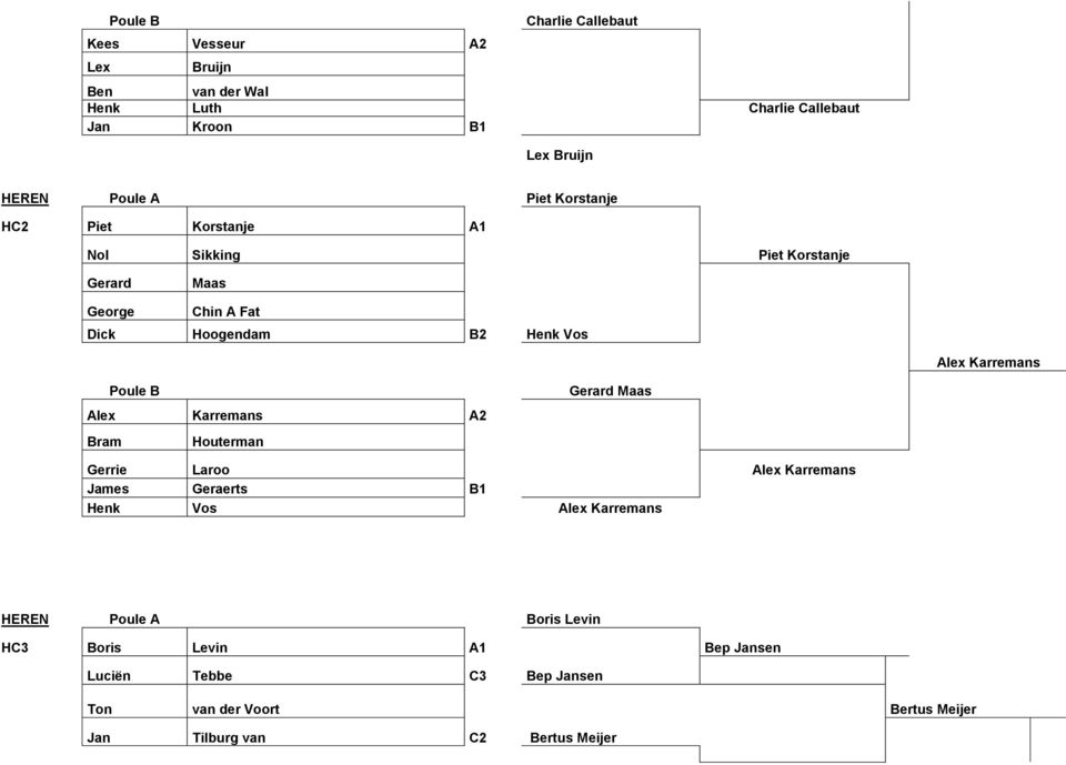 Karremans Alex Karremans A2 Bram Houterman Gerard Maas Gerrie Laroo Alex Karremans James Geraerts B1 Henk Vos Alex Karremans