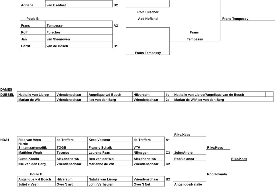 HDA1 Riko van Veen de Treffers Kees Vesseur de Treffers A1 Harrie Sintemaartensdijk TOGB Frans v Schaik VTV Riko/Kees Matthieu Wegh Taverso Laurens Faas Nijmegen C3 John/Andre Cuma Kondu Alexandria