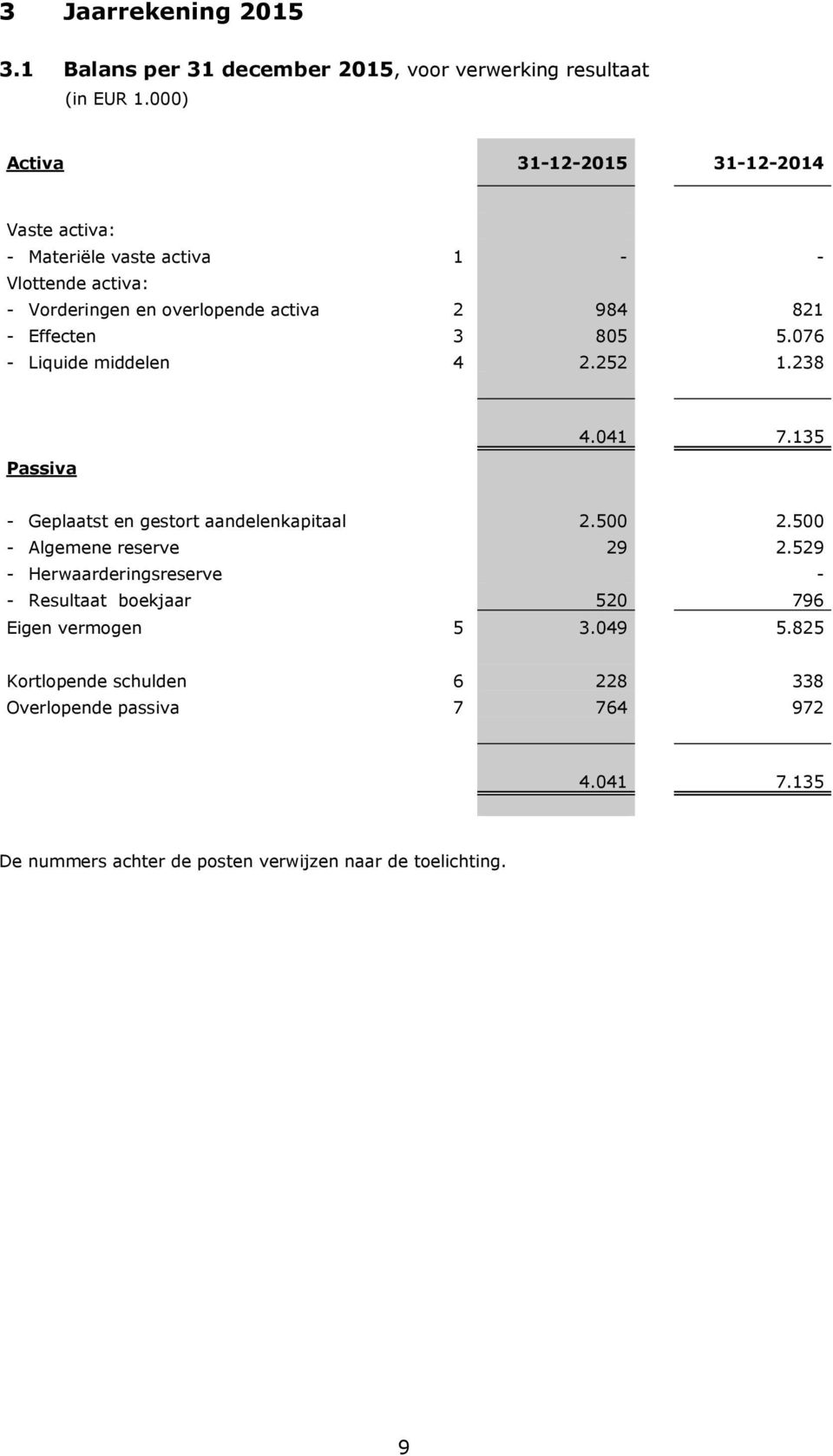 Effecten 3 805 5.076 - Liquide middelen 4 2.252 1.238 Passiva 4.041 7.135 - Geplaatst en gestort aandelenkapitaal 2.500 2.500 - Algemene reserve 29 2.