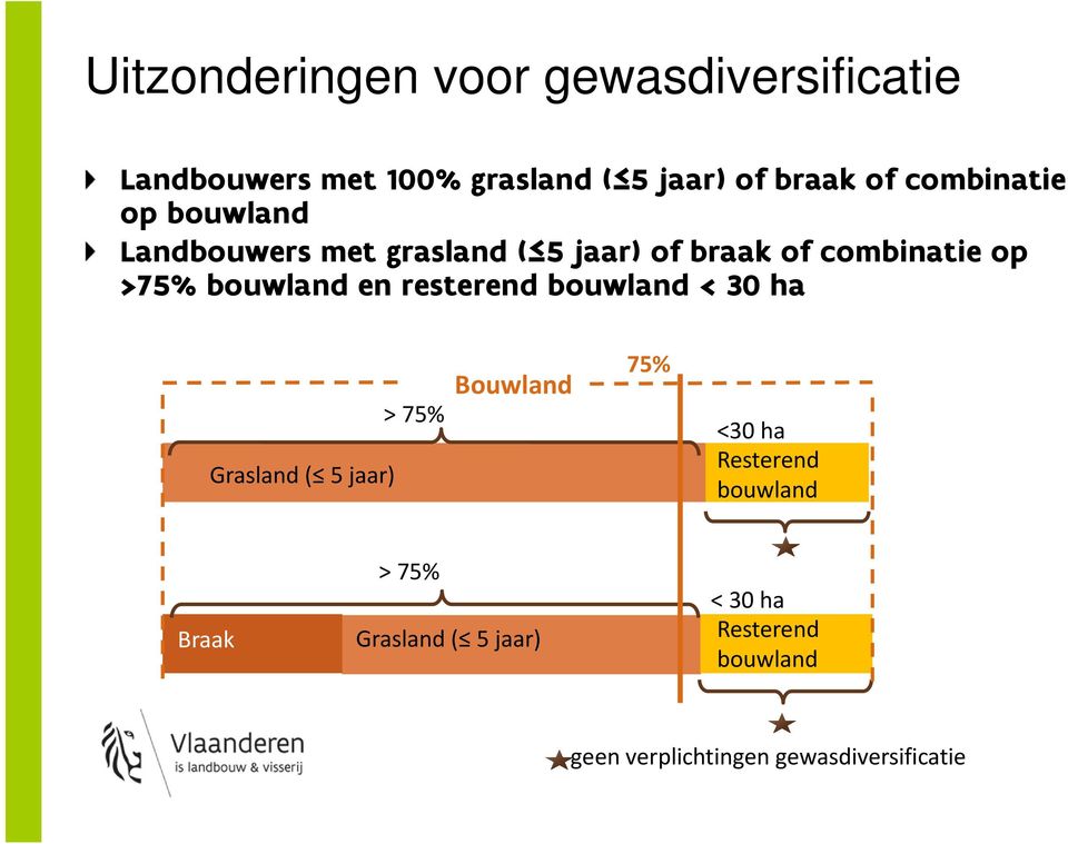 bouwland en resterend bouwland < 30 ha Grasland ( 5 jaar) > 75% Bouwland 75% <30 ha Resterend