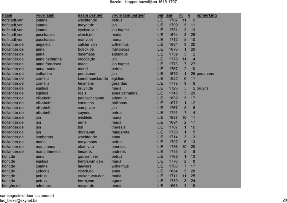 amandus LIE 1739 5 2 hollander,de anna catharina vroede,de jan LIE 1778 11 4 hollander,de anna francisca maes jan baptist LIE 1773 7 27 hollander,de anna maria meert petrus LIE 1767 2 10 hollander,de