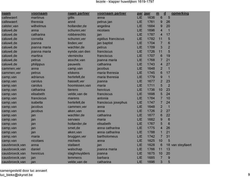 wachter,de petrus LIE 1709 3 2 caluwé,de joanna maria eynde,van den franciscus LIE 1726 11 5 caluwé,de martina vleminckx franciscus LIE 1707 6 19 caluwé,de petrus assche,van joanna maria LIE 1768 7