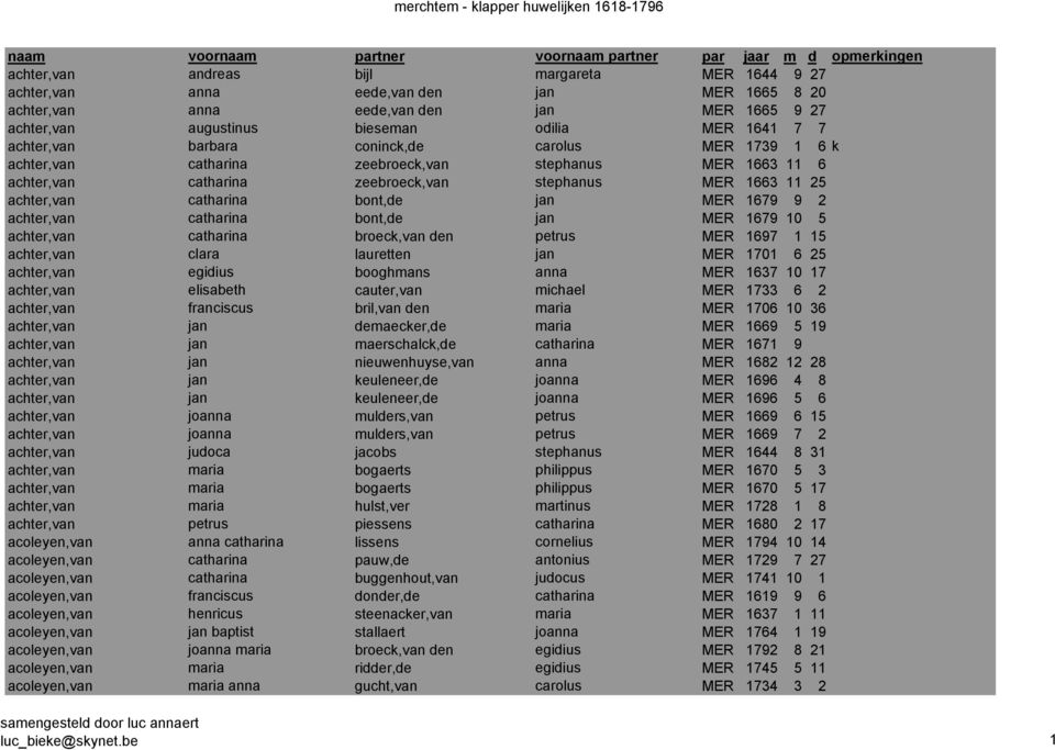 bont,de jan MER 1679 9 2 achter,van catharina bont,de jan MER 1679 10 5 achter,van catharina broeck,van den petrus MER 1697 1 15 achter,van clara lauretten jan MER 1701 6 25 achter,van egidius
