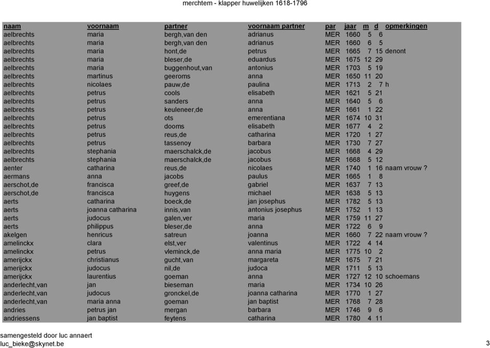 MER 1621 5 21 aelbrechts petrus sanders anna MER 1640 5 6 aelbrechts petrus keuleneer,de anna MER 1661 1 22 aelbrechts petrus ots emerentiana MER 1674 10 31 aelbrechts petrus dooms elisabeth MER 1677