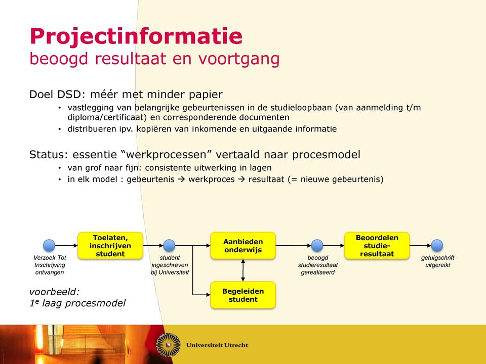 kopiëren van inkomende en uitgaande informatie Status: essentie werkprocessen vertaald naar procesmodel van grof naar fijn: consistente uitwerking in lagen in elk model