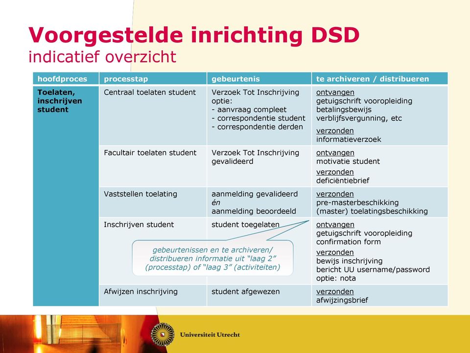 vooropleiding betalingsbewijs verblijfsvergunning, etc verzonden informatie ontvangen motivatie verzonden deficiëntiebrief verzonden pre-masterbeschikking (master) toelatingsbeschikking Inschrijven