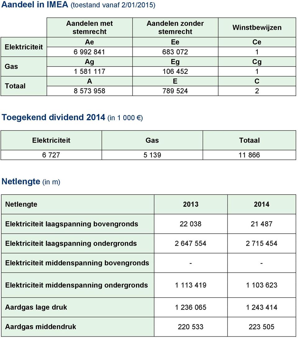 m) Netlengte 2013 2014 Elektriciteit laagspanning bovengronds 22 038 21 487 Elektriciteit laagspanning ondergronds 2 647 554 2 715 454 Elektriciteit