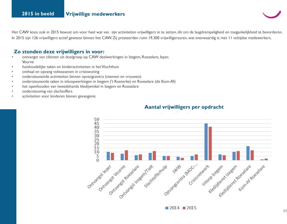 Zo stonden deze vrijwilligers in voor: ontvangst van cliënten uit doelgroep op CAW deelwerkingen in Izegem, Roeselare, Ieper, Veurne huishoudelijke taken en kinderactiviteiten in het Vluchthuis