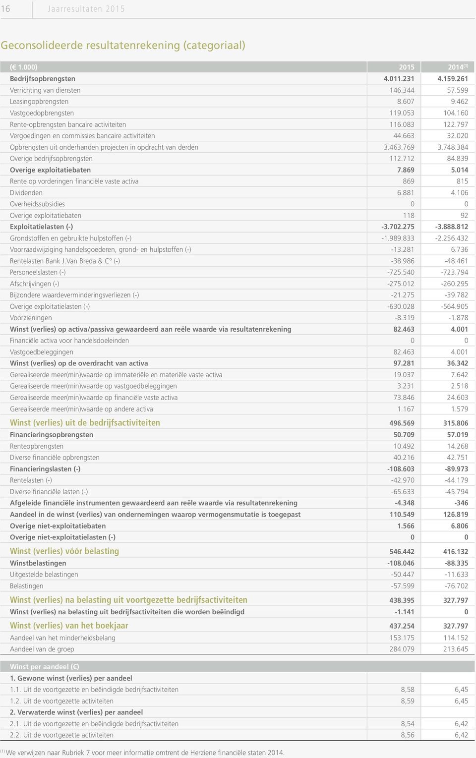 020 Opbrengsten uit onderhanden projecten in opdracht van derden 3.463.769 3.748.384 Overige bedrijfsopbrengsten 112.712 84.839 Overige exploitatiebaten 7.869 5.