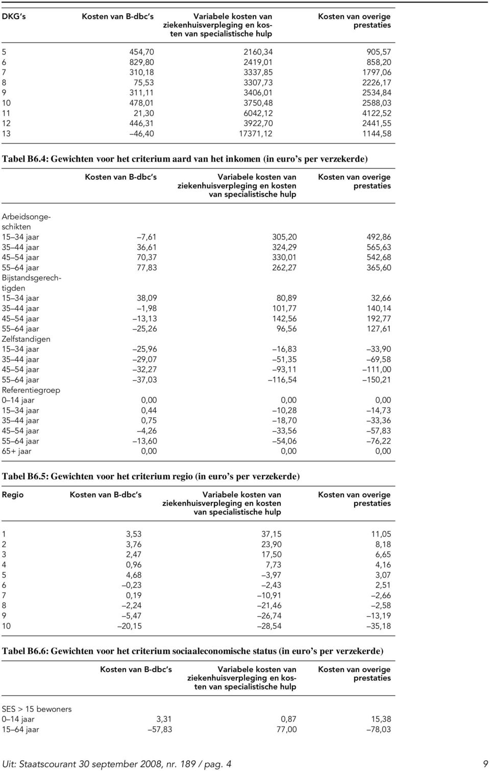 4: Gewichten voor het criterium aard van het inkomen (in euro s per verzekerde) Kosten van B-dbc s Variabele kosten van Arbeidsongeschikten 15 34 jaar 7,61 305,20 492,86 35 44 jaar 36,61 324,29
