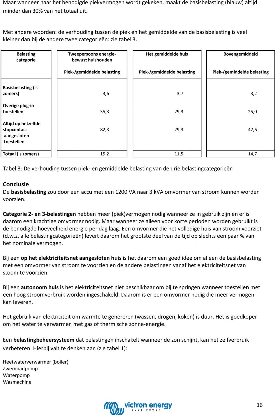 Belasting categorie Tweepersoons energiebewust huishouden Het gemiddelde huis Bovengemiddeld Piek-/gemiddelde belasting Piek-/gemiddelde belasting Piek-/gemiddelde belasting Basisbelasting ('s