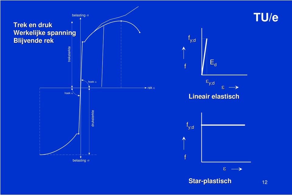 α hoek α rek ε ε y;d ε Lineair elastisch