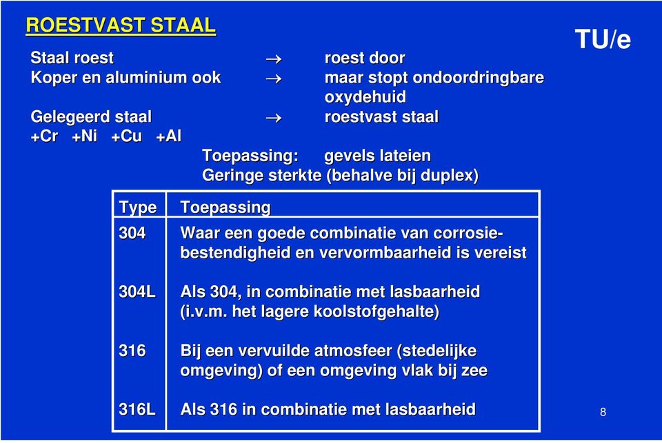 combinatie van corrosie- bestendigheid en vervormbaarheid is vereist Als 304, in combinatie met lasbaarheid (i.v.m. het lagere