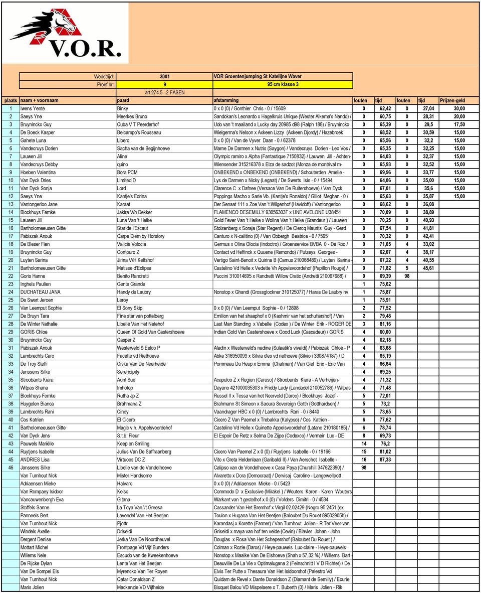 2 FASEN 1 Iwens Yente Binky 0 x 0 (0) / Gonthier Chris - 0 / 15609 0 62,42 0 27,04 30,00 2 Saeys Yne Meerkes Bruno Sandokan's Leonardo x Hagelkruis Unique (Wester Aikema's Nando) / 0 60,75 0 28,31