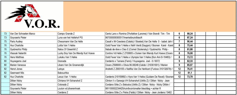 Charlotte Lolita Van 't Heike 8673 Gold Fever Van 't Heike x Nefri Verdi (Saygon) / Boonen Karel - Karel 8 75,44 0,00 76 Gysbrechts Philip Nalou Of Greenhill Z Boonen Nabab de / 5084 rêve x Cleo E