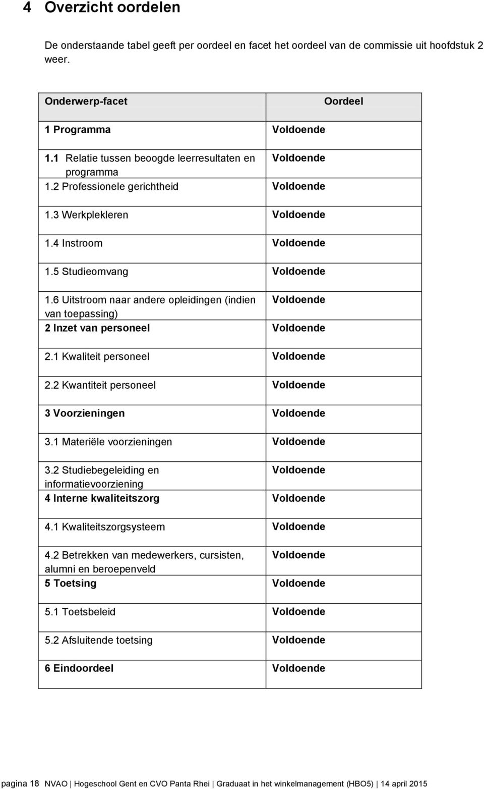 6 Uitstroom naar andere opleidingen (indien Voldoende van toepassing) 2 Inzet van personeel Voldoende 2.1 Kwaliteit personeel Voldoende 2.2 Kwantiteit personeel Voldoende 3 Voorzieningen Voldoende 3.