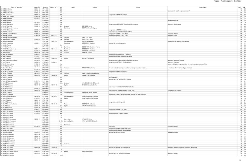 1750-05-26 80j plotseling gestorven 14 15 DE BOCK Jacobus 1747-04-15 1747-04-14 34j 14 4 DE BOECK Catharina 1775-07-25 1775-07-24 45j echtgenote van DE SMEDT Cornelius uit Sint-Amands geboren te