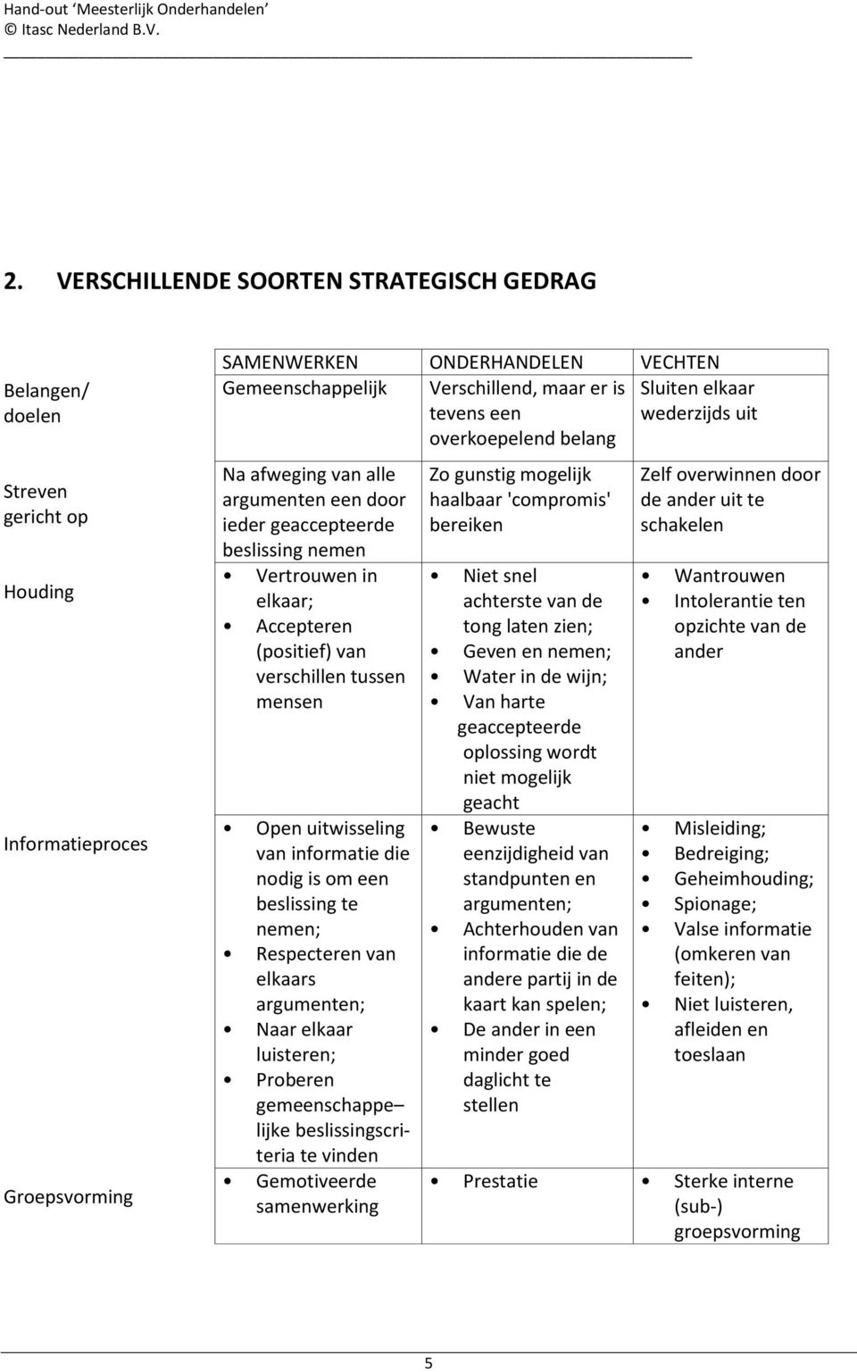 tussen mensen Open uitwisseling van informatie die nodig is om een beslissing te nemen; Respecteren van elkaars argumenten; Naar elkaar luisteren; Proberen gemeenschappe lijke beslissingscriteria te