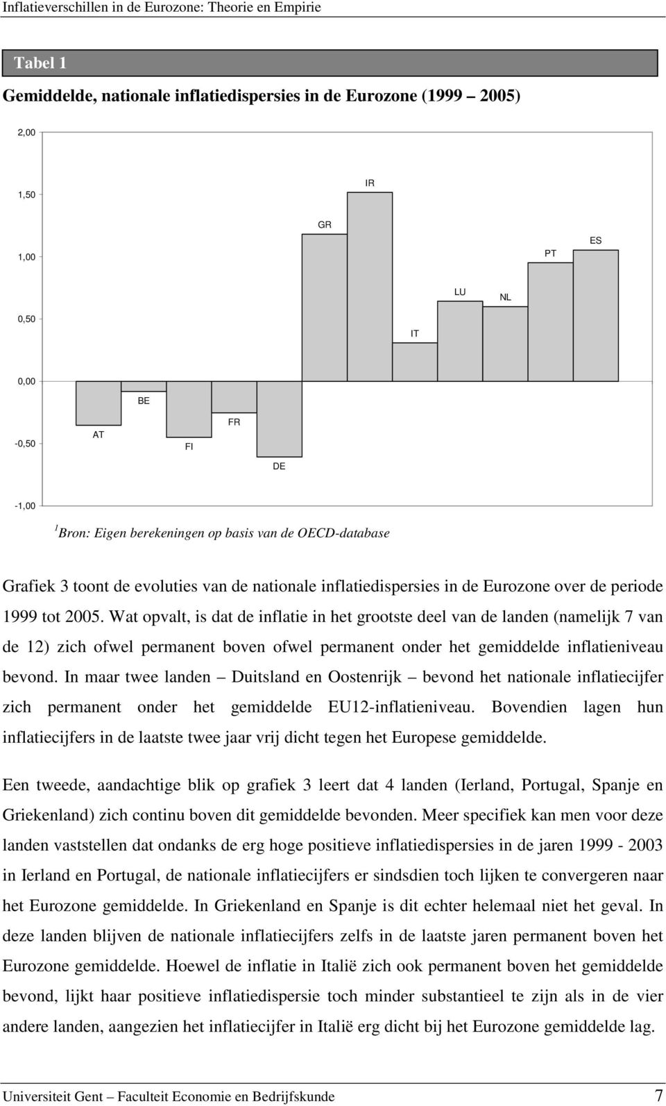 Wat opvalt, is dat de inflatie in het grootste deel van de landen (namelijk 7 van de 12) zich ofwel permanent boven ofwel permanent onder het gemiddelde inflatieniveau bevond.