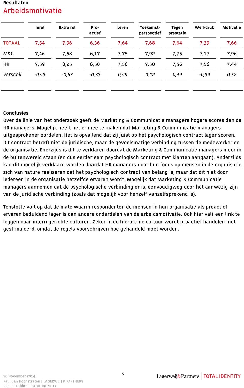 scores dan de HR managers. Mogelijk heeft het er mee te maken dat Marketing & Communicatie managers uitgesprokener oordelen. Het is opvallend dat zij juist op het psychologisch contract lager scoren.