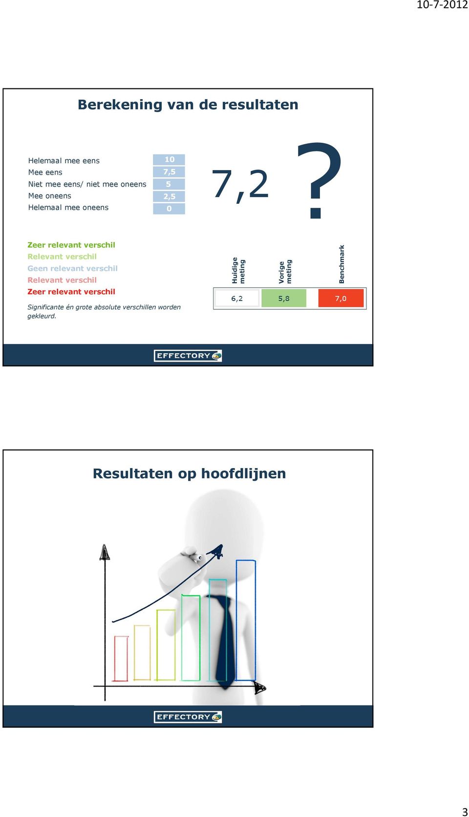 oneens 4 0 12 Zeer relevant verschil Relevant verschil Geen relevant verschil Relevant verschil