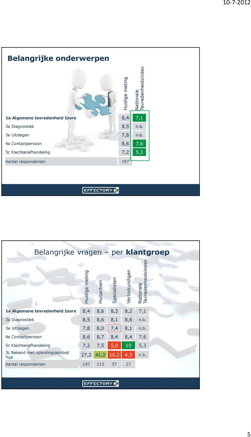 4a Contactpersoon 8,6 7,6 5c Klachtenafhandeling 7,2 5,3 Aantal respondenten 197 Belangrijke vragen per klantgroep Huidige meting Huisartsen Specialisten