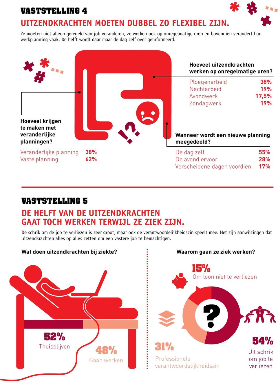 Ploegenarbeid 38% Nachtarbeid 19% Avondwerk 17,5% Zondagwerk 19% Hoeveel krijgen te maken met veranderlijke planningen? Veranderlijke planning 38% Vaste planning 62%!