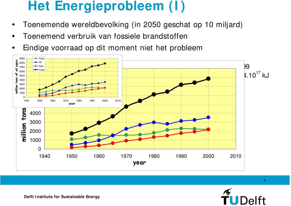 3000 2000 1000 Coal Oil Gas Total 0 Coal Oil Gas Total 0 1940 1950 1960 1970 1980 1990 2000 2010 year World Energy Consumption 1999 total: 4.