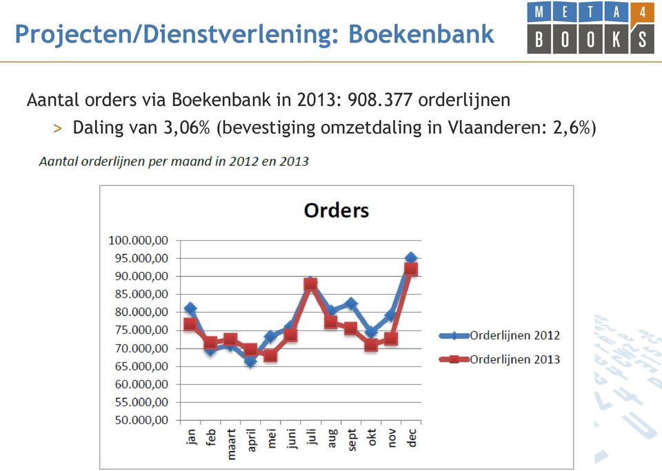 908.377 orderlijnen > Daling van 3,06%