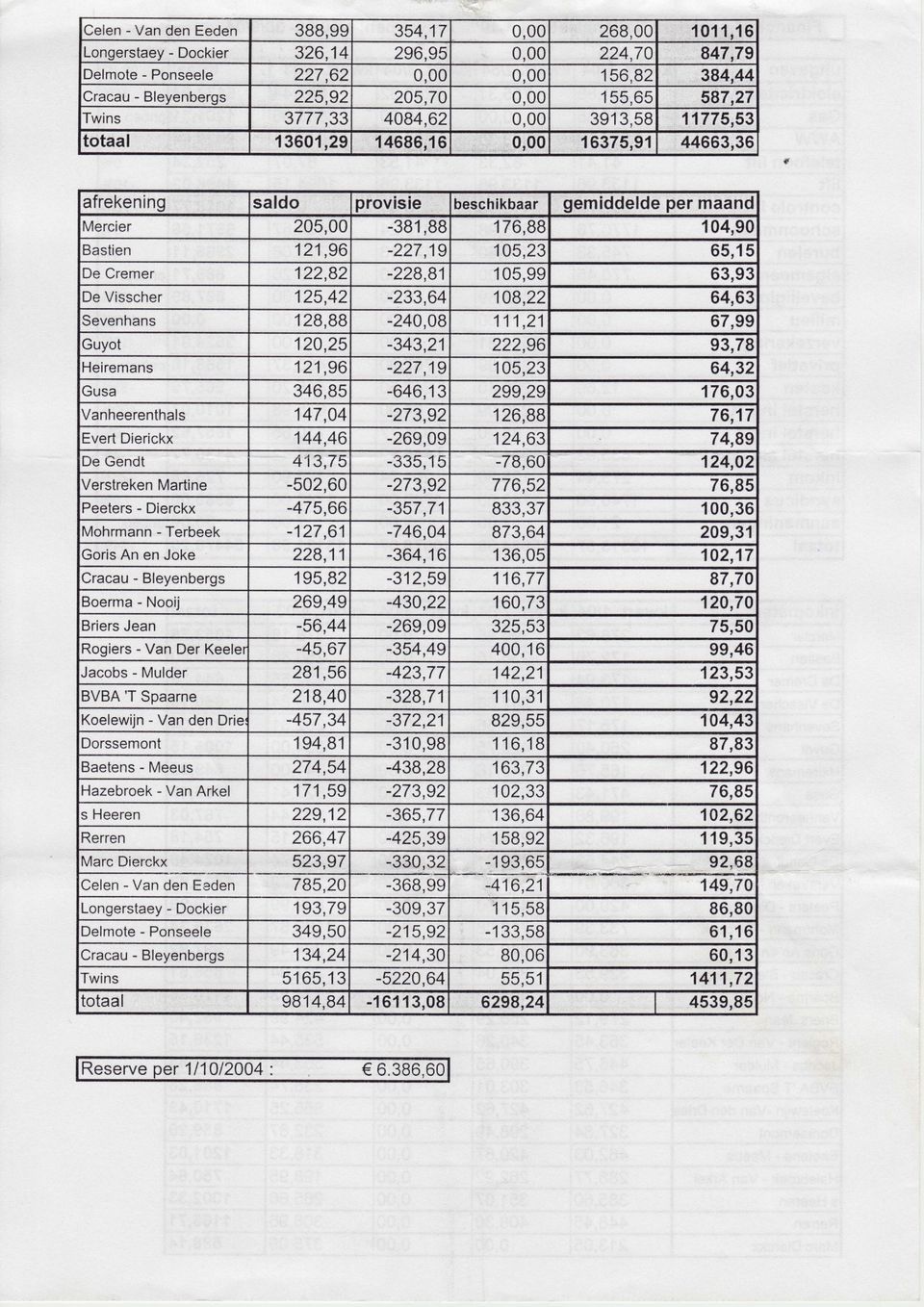 82 384,44 155,65 587,27 3913,58 11775,53 í 6375,91 44663,36 provisie beschikbaar gemiddeldeper maand saldo Mercier 205,00-381,99 104,90 176,88 Bastien 121,96 105,23 65,15-227,19 De Cremer 1 2 2,8