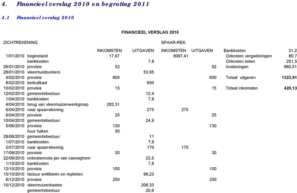 vleermuisbunkers 53,95 4/02/ provisie 600 600 Totaal uitgaven 1323,91 8/02/ kerkuilkast 600 10/02/ provisie 15 15 Totaal inkomsten 420,13 12/02/ gemeentebestuur 12,4 1/04/ bankkosten 7,8 4/04/ terug