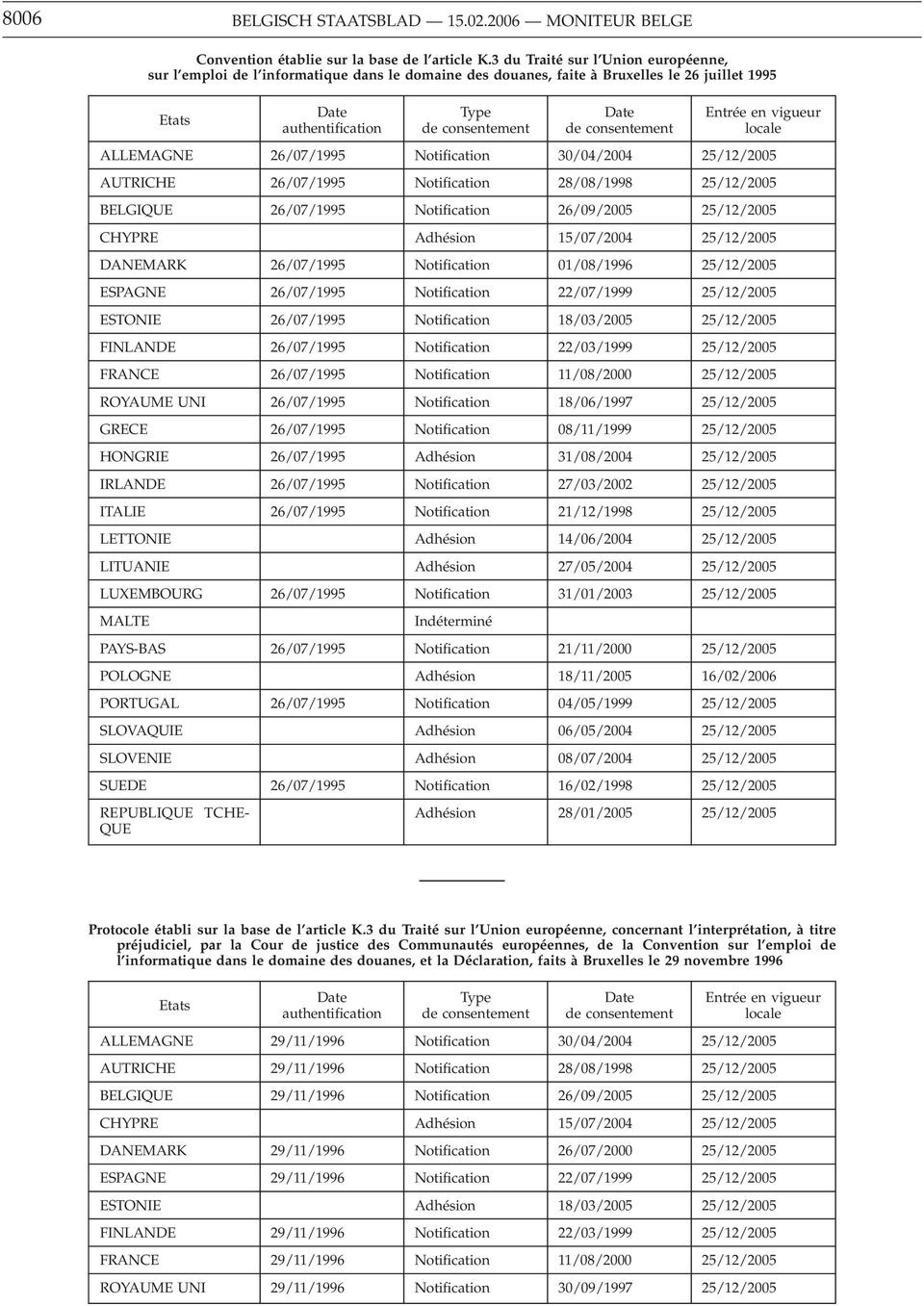 consentement Entrée en vigueur locale ALLEMAGNE 26/07/1995 Notification 30/04/2004 25/12/2005 AUTRICHE 26/07/1995 Notification 28/08/1998 25/12/2005 BELGIQUE 26/07/1995 Notification 26/09/2005