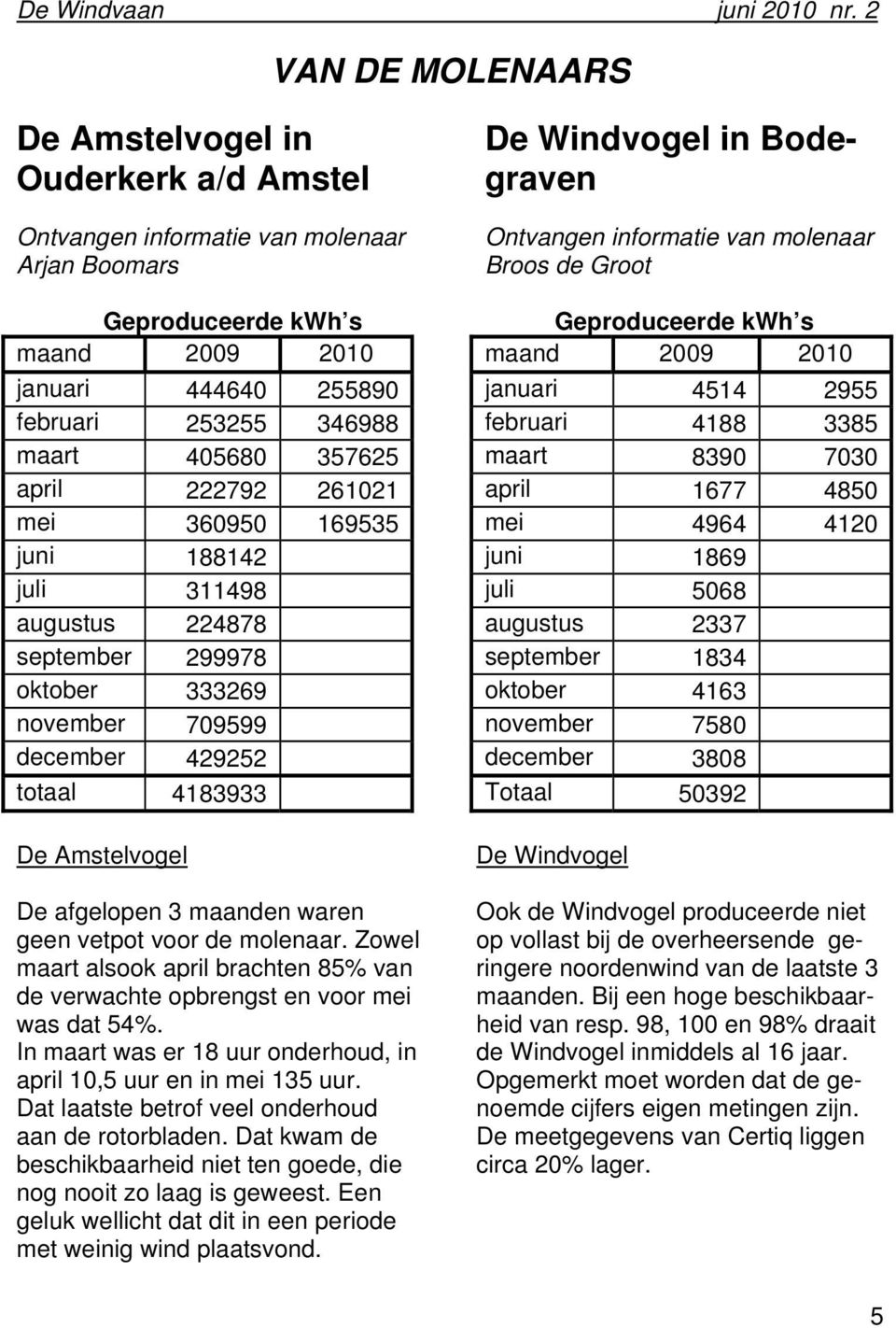 maanden waren geen vetpot voor de molenaar. Zowel maart alsook april brachten 85% van de verwachte opbrengst en voor mei was dat 54%.