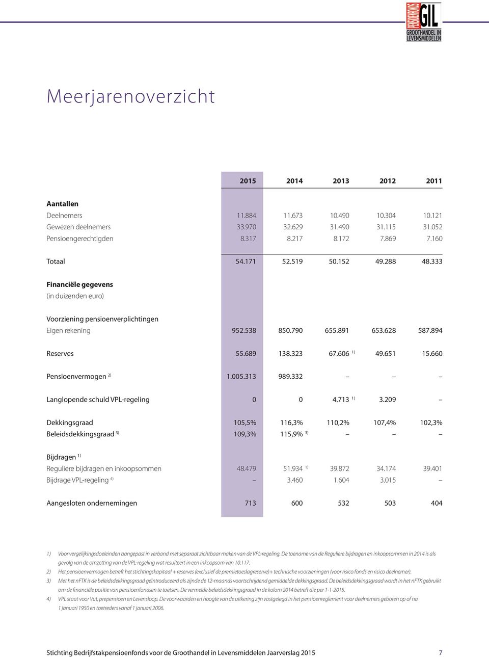 689 138.323 67.606 1) 49.651 15.660 Pensioenvermogen 2) 1.005.313 989.332 Langlopende schuld VPL-regeling 0 0 4.713 1) 3.