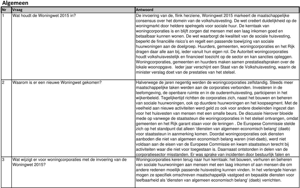 De kerntaak van woningcorporaties is en blijft zorgen dat mensen met een laag inkomen goed en betaalbaar kunnen wonen.