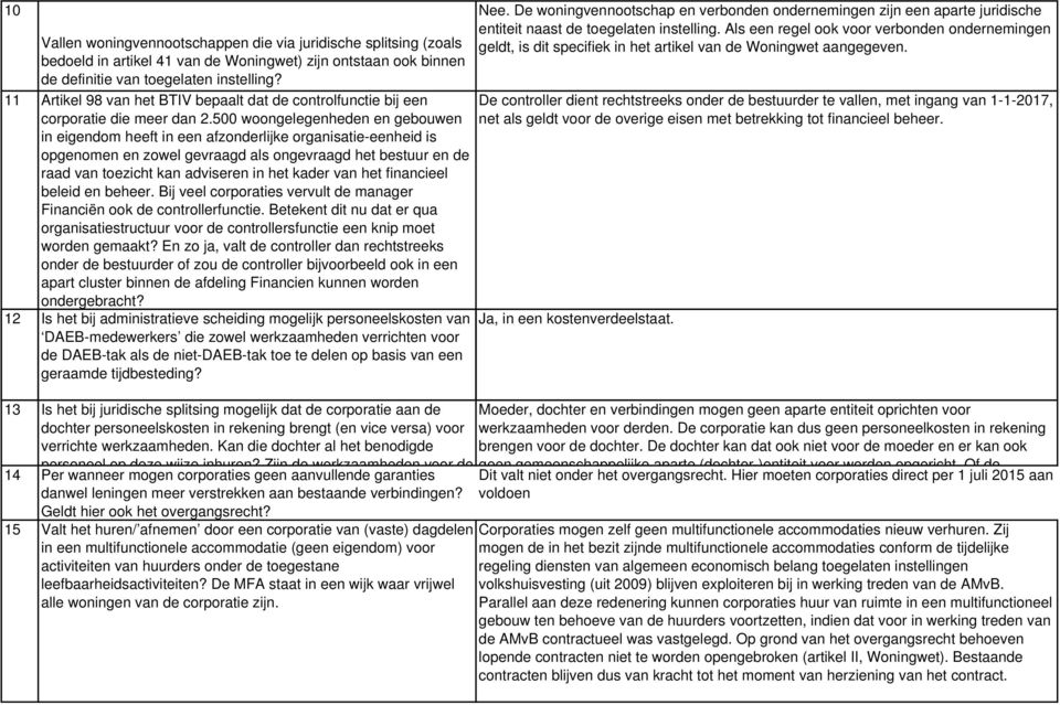 500 woongelegenheden en gebouwen in eigendom heeft in een afzonderlijke organisatie-eenheid is opgenomen en zowel gevraagd als ongevraagd het bestuur en de raad van toezicht kan adviseren in het