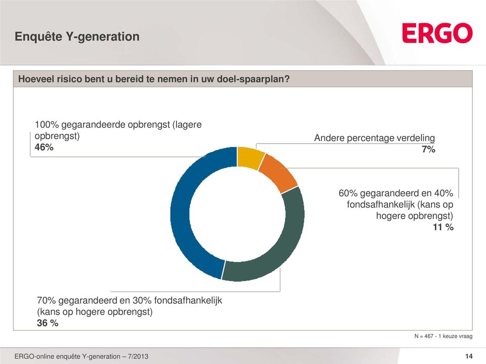 verdeling 7% 60% gegarandeerd en 40% fondsafhankelijk (kans op hogere