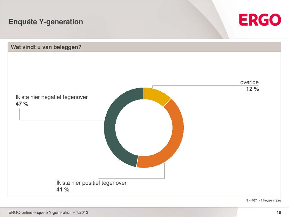 % overige 12 % Ik sta hier