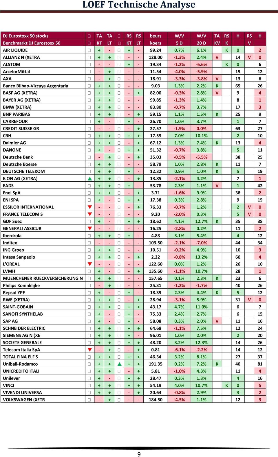 00-0.3% 2.8% V 9 4 BAYER AG (XETRA) + + - - 99.85-1.3% 1.4% 8 1 BMW (XETRA) + + - - 83.80-0.7% 3.7% 17 3 BNP PARIBAS + + - + 59.15 1.1% 1.5% K 25 9 CARREFOUR + - + - 26.70 1.0% 3.