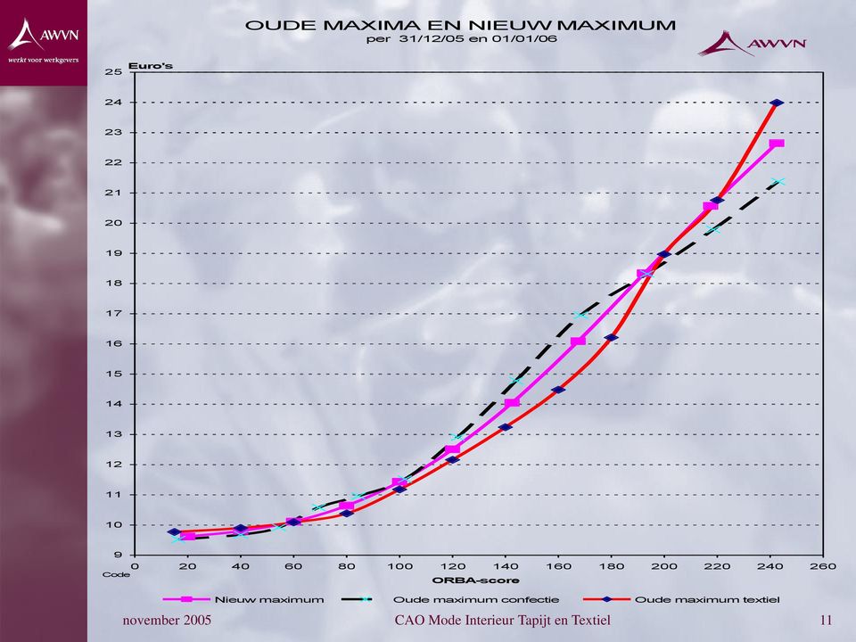 180 200 220 240 260 Code ORBA-score Nieuw maximum Oude maximum