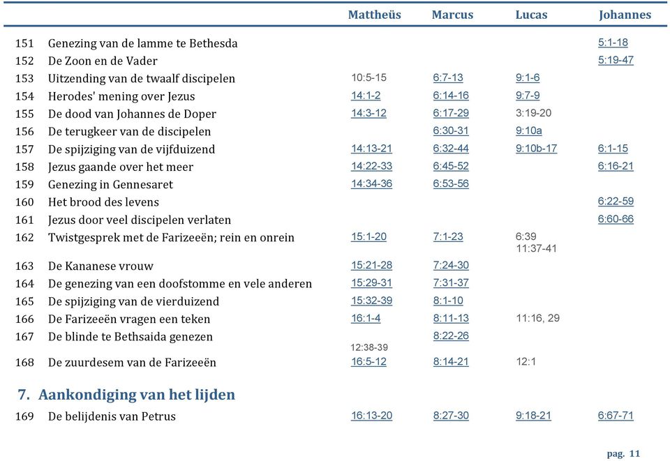 over het meer 14:22-33 6:45-52 6:16-21 1 159 Genezing in Gennesaret 14:34-36 6:53-56 1 160 Het brood des levens 6:22-59 1 161 Jezus door veel discipelen verlaten 6:60-66 1 162 Twistgesprek met de