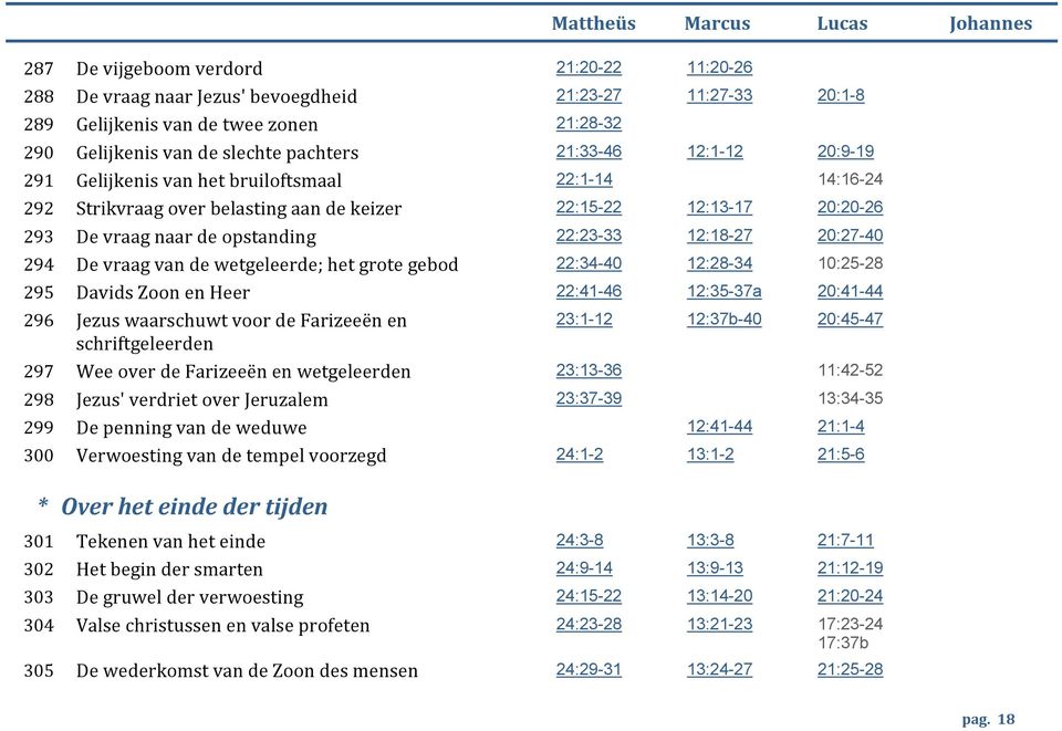 vraag naar de opstanding 22:23-33 12:18-27 20:27-40 1 294 De vraag van de wetgeleerde; het grote gebod 22:34-40 12:28-34 10:25-28 1 295 Davids Zoon en Heer 22:41-46 12:35-37a 20:41-44 1 296 Jezus