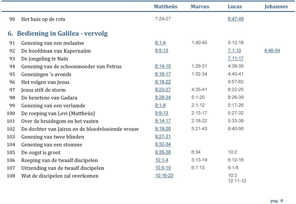 schoonmoeder van Petrus 8:14-15 1:29-31 4:38-39 1 95 Genezingen 's avonds 8:16-17 1:32-34 4:40-41 1 96 Het volgen van Jezus 8:18-22 9:57-62 1 97 Jezus stilt de storm 8:23-27 4:35-41 8:22-25 1 98 De