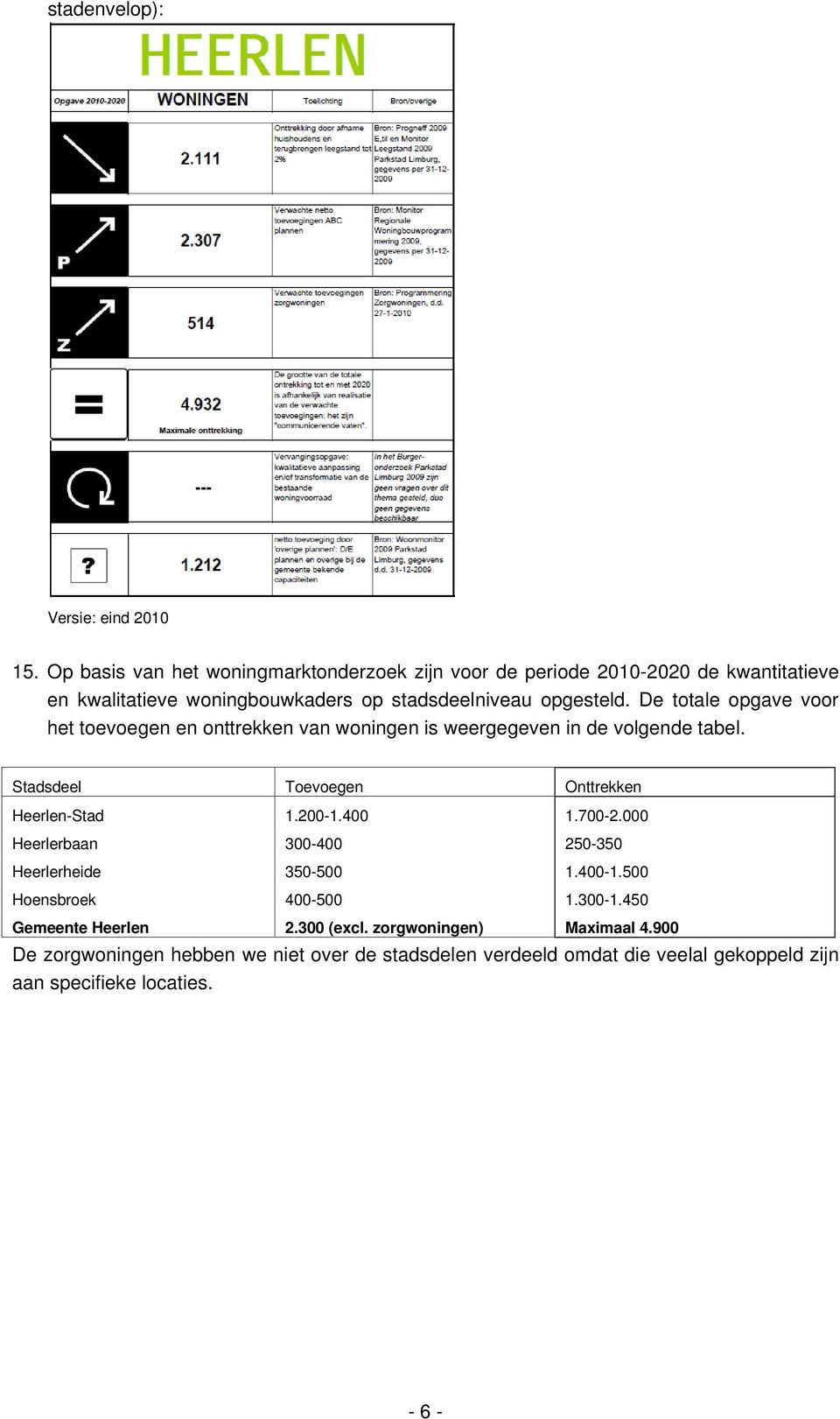 De totale opgave voor het toevoegen en onttrekken van woningen is weergegeven in de volgende tabel. Stadsdeel Toevoegen Onttrekken Heerlen-Stad 1.200-1.