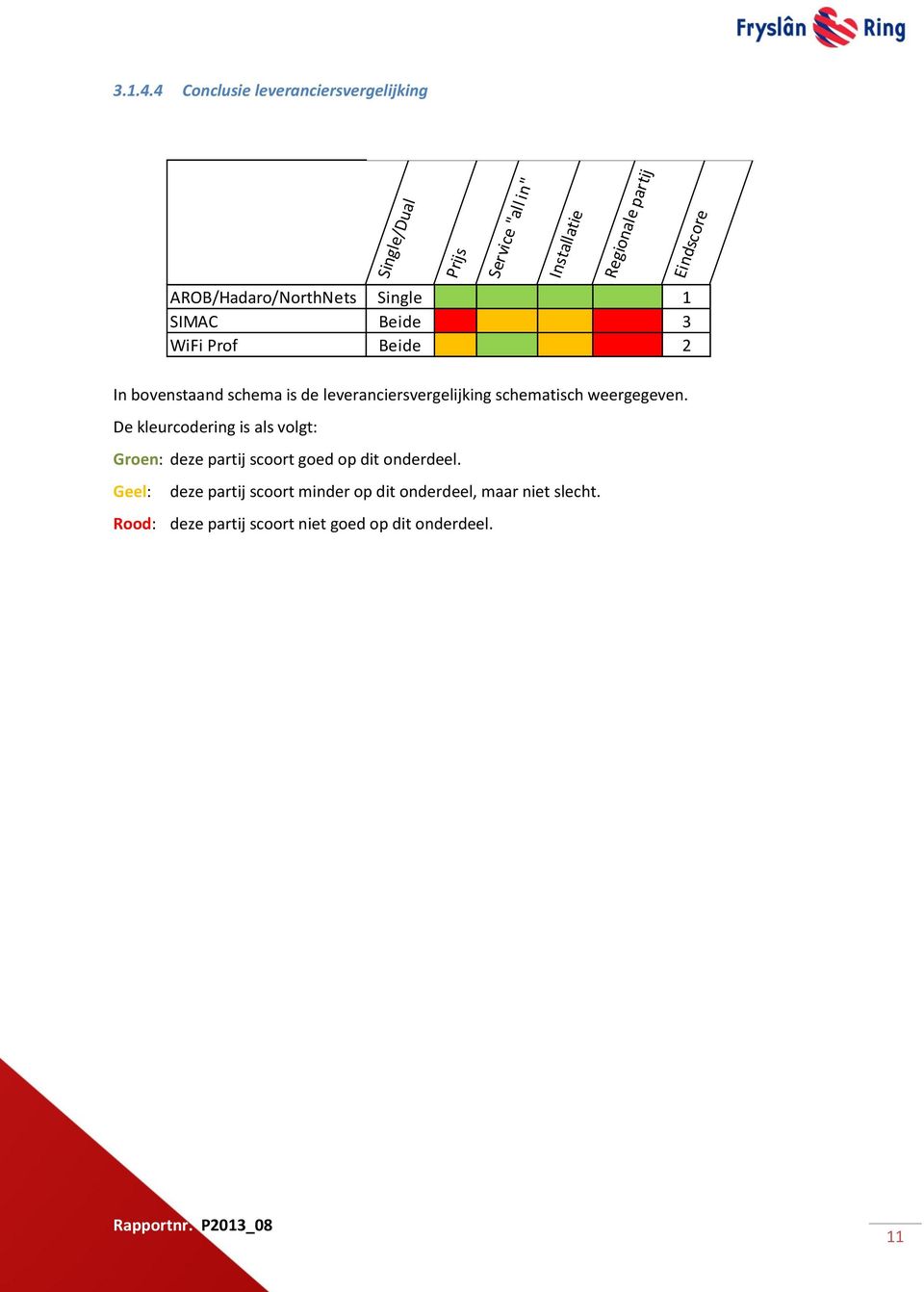 AROB/Hadaro/NorthNets Single 1 SIMAC Beide 3 WiFi Prof Beide 2 Eindscore In bovenstaand schema is de