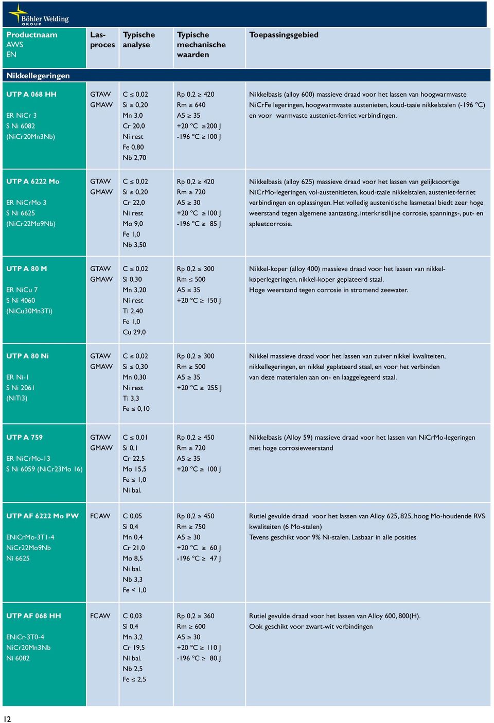 S Ni 6082 Cr 20,0 +20 ºC 200 J (NiCr20Mn3Nb) -196 ºC 100 J Fe 0,80 Nb 2,70 UTP A 6222 Mo C 0,02 Nikkelbasis (alloy 625) massieve draad voor het lassen van gelijksoortige Si 0,20 Rm 720
