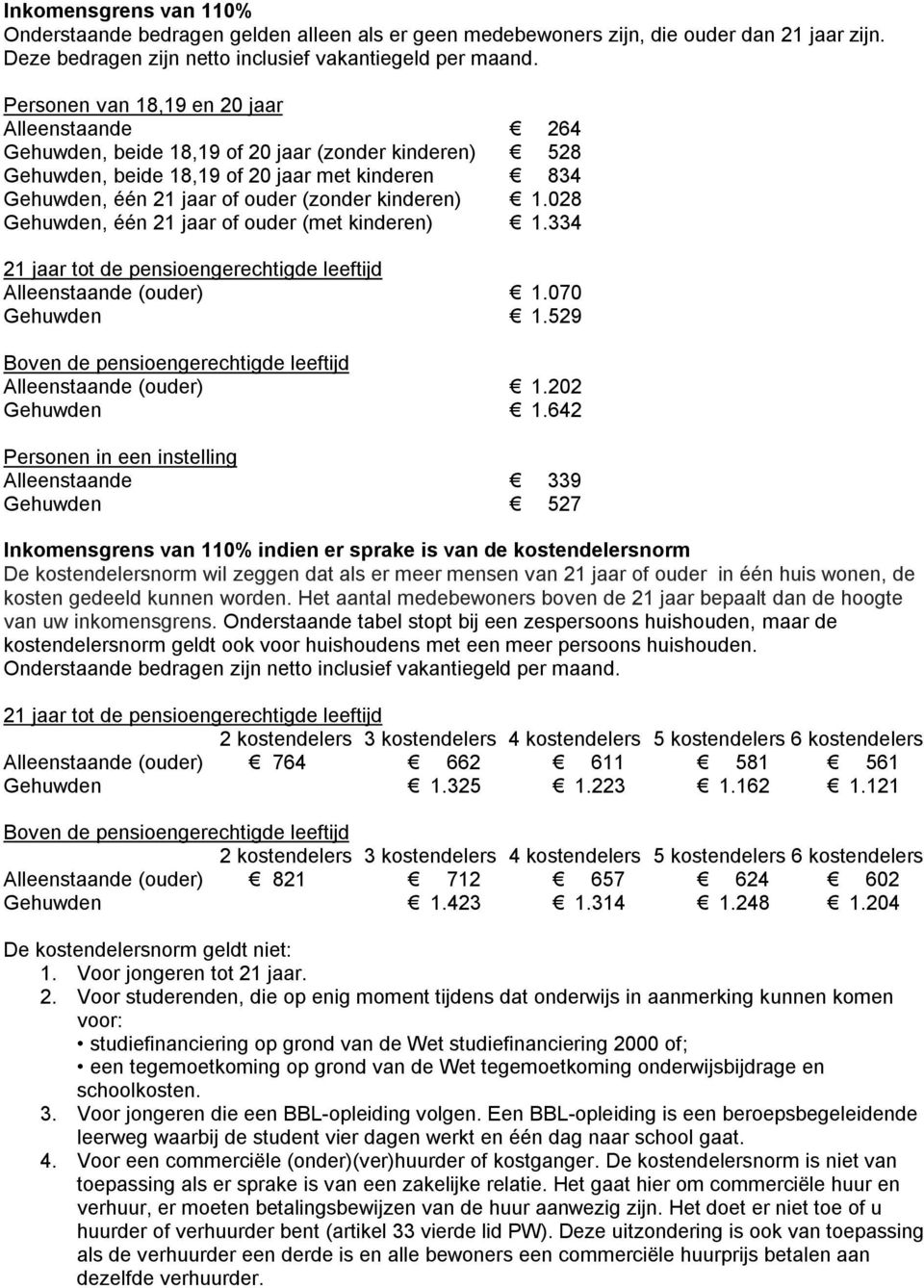 kinderen) 1.028 Gehuwden, één 21 jaar of ouder (met kinderen) 1.334 21 jaar tot de pensioengerechtigde leeftijd Alleenstaande (ouder) 1.070 Gehuwden 1.